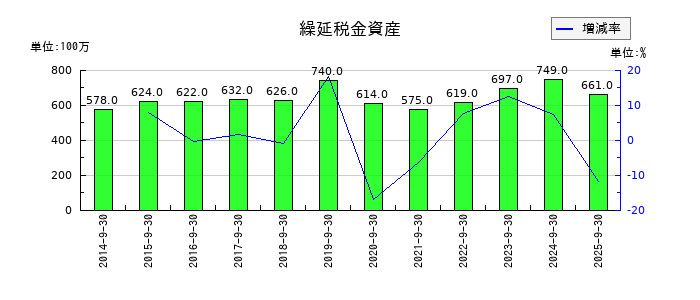 長谷川香料の繰延税金資産の推移