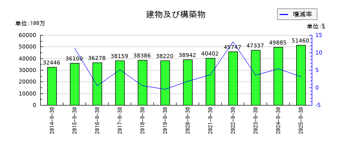 長谷川香料の建物及び構築物の推移