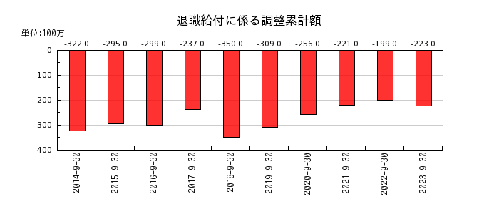 長谷川香料の退職給付に係る調整累計額の推移