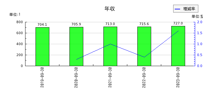 長谷川香料の年収の推移