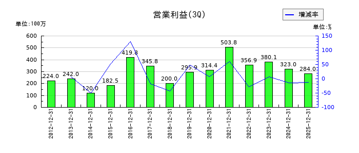 ケミプロ化成の第3四半期の営業利益推移