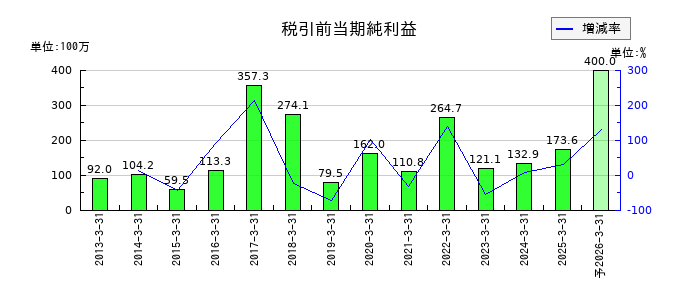 ケミプロ化成の通期の経常利益推移