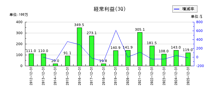 ケミプロ化成の第3四半期の経常利益推移