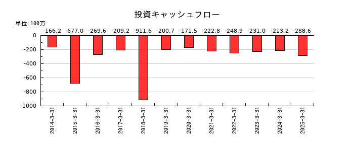 ケミプロ化成の投資キャッシュフロー推移