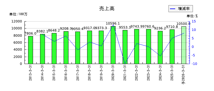ケミプロ化成の通期の売上高推移