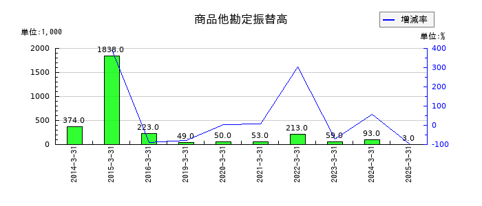 ケミプロ化成の商品他勘定振替高の推移