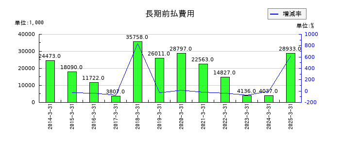 ケミプロ化成の長期前払費用の推移