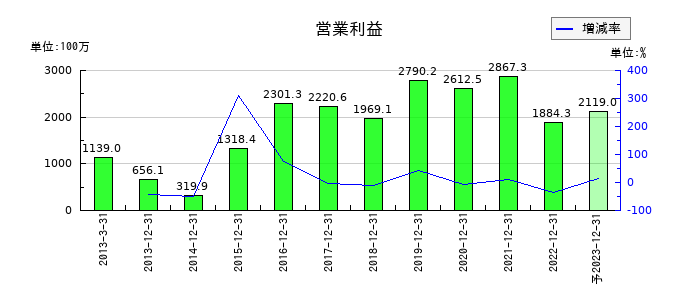 星光PMCの通期の営業利益推移