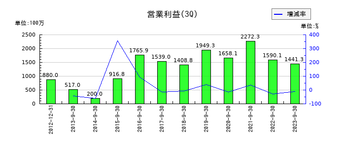 星光PMCの第3四半期の営業利益推移