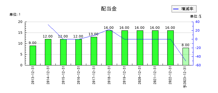 星光PMCの年間配当金推移