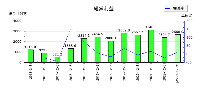 星光PMCの通期の経常利益推移