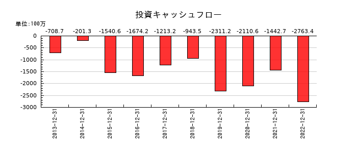 星光PMCの投資キャッシュフロー推移