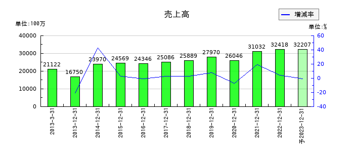 星光PMCの通期の売上高推移