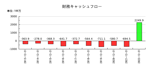 星光PMCの財務キャッシュフロー推移