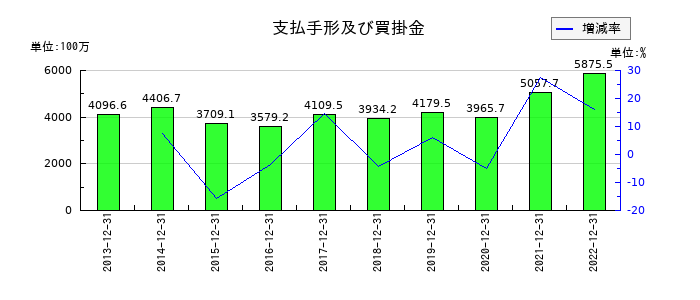 星光PMCの支払手形及び買掛金の推移