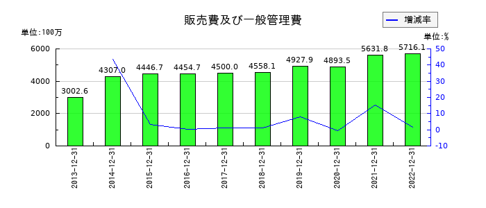 星光PMCの販売費及び一般管理費の推移