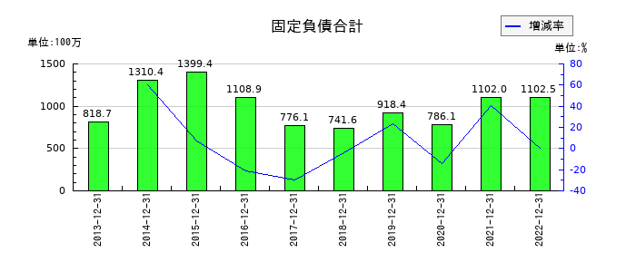星光PMCの固定負債合計の推移