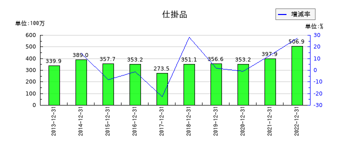 星光PMCの仕掛品の推移
