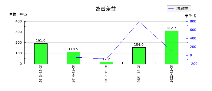 星光PMCの為替差益の推移