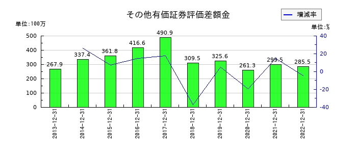 星光PMCのその他有価証券評価差額金の推移