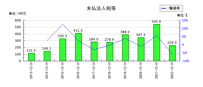 星光PMCの未払法人税等の推移