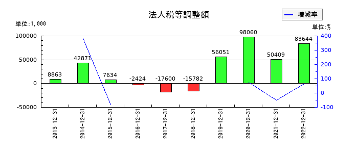 星光PMCの法人税等調整額の推移