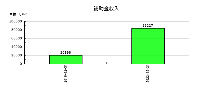 星光PMCの補助金収入の推移