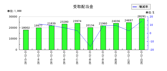 星光PMCの受取配当金の推移