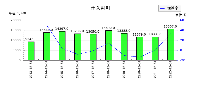 星光PMCの仕入割引の推移