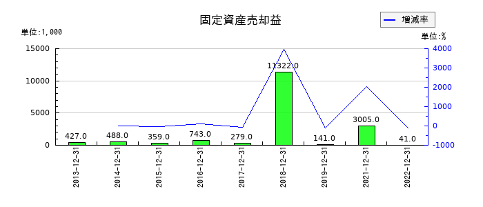 星光PMCの固定資産売却益の推移