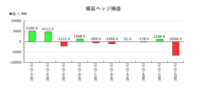 星光PMCの繰延ヘッジ損益の推移