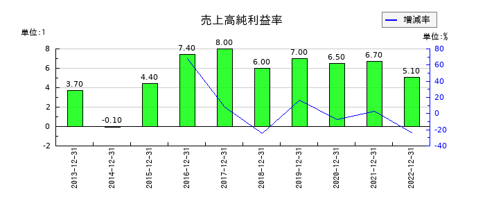 星光PMCの売上高純利益率の推移