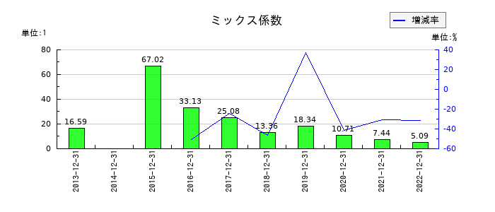 星光PMCのミックス係数の推移