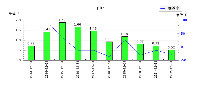 星光PMCのpbrの推移
