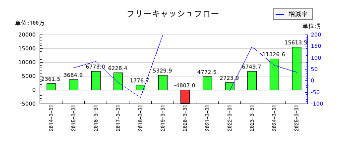 上村工業のフリーキャッシュフロー推移