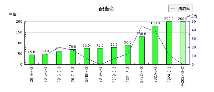 上村工業の年間配当金推移