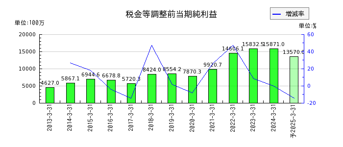 上村工業の通期の経常利益推移