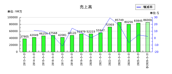 上村工業の通期の売上高推移