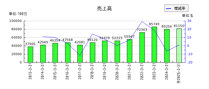 上村工業の通期の売上高推移