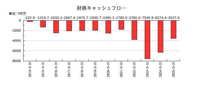 上村工業の財務キャッシュフロー推移