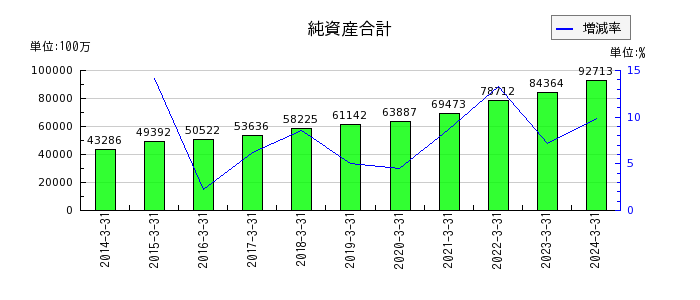 上村工業の純資産合計の推移