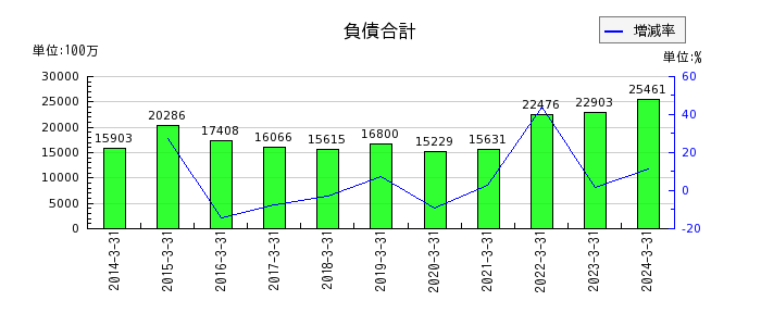 上村工業の負債合計の推移