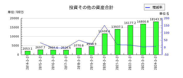 上村工業の投資その他の資産合計の推移