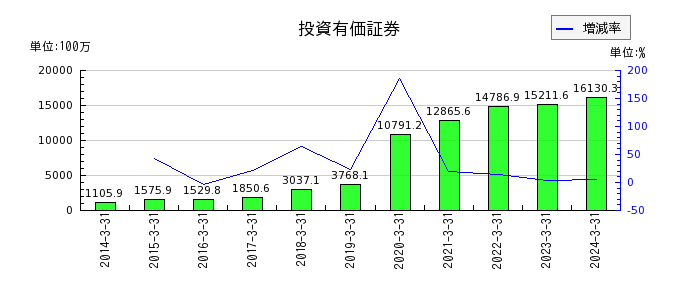 上村工業の投資有価証券の推移