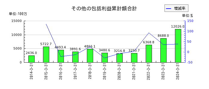 上村工業のその他の包括利益累計額合計の推移