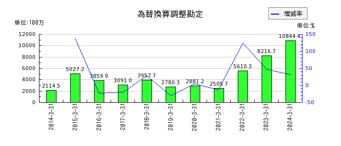 上村工業のその他の包括利益累計額合計の推移