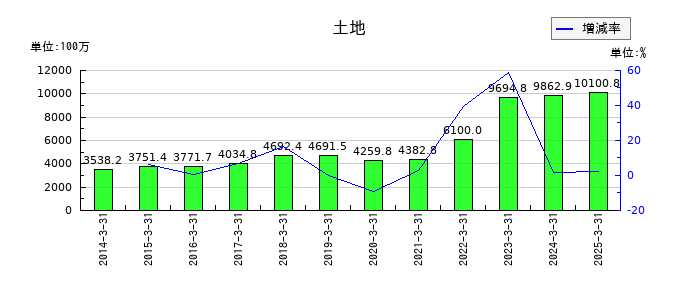 上村工業の土地の推移