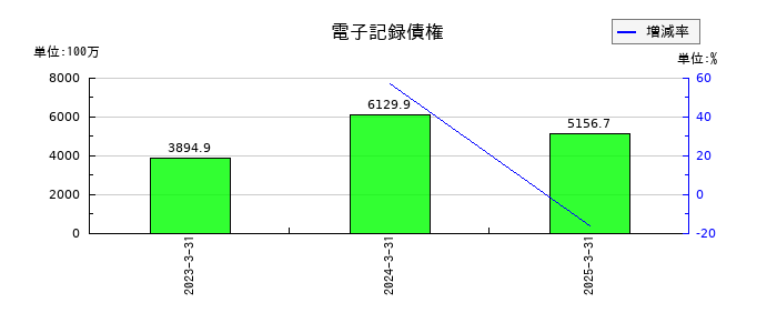 上村工業の電子記録債権の推移