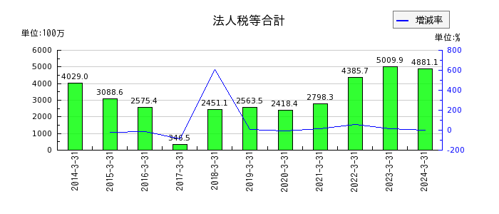上村工業の電子記録債務の推移