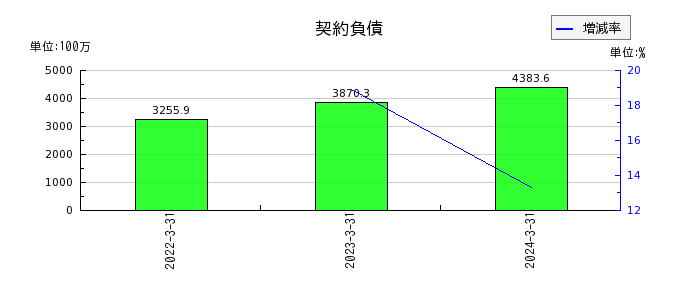 上村工業の契約負債の推移